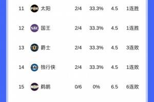 难兄难弟！鹈鹕先输球 篮网也输球 两队同为0-6继续一胜难求